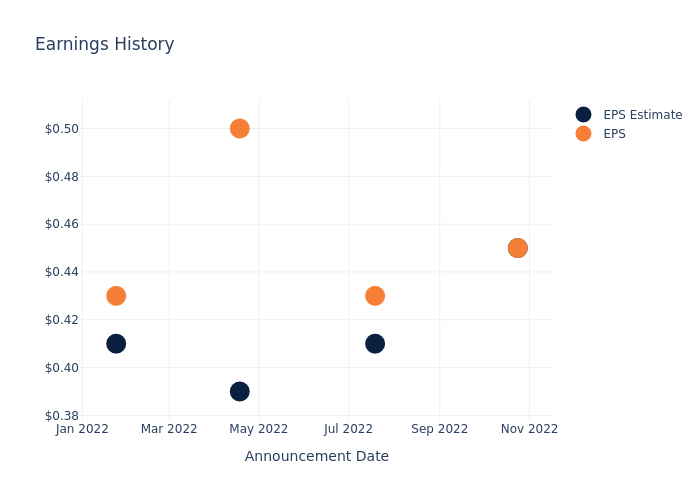 eps graph