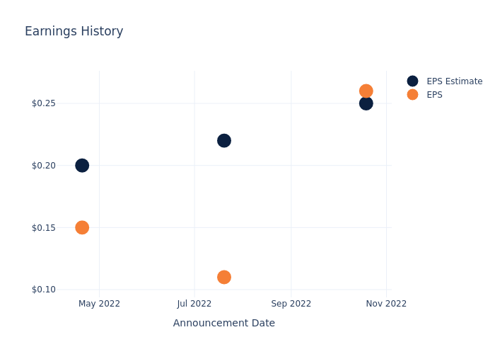 eps graph