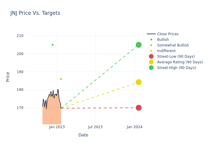 price target chart