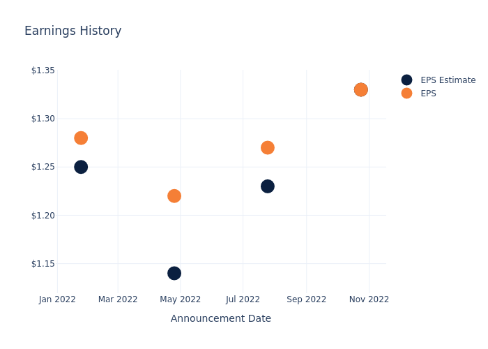 eps graph