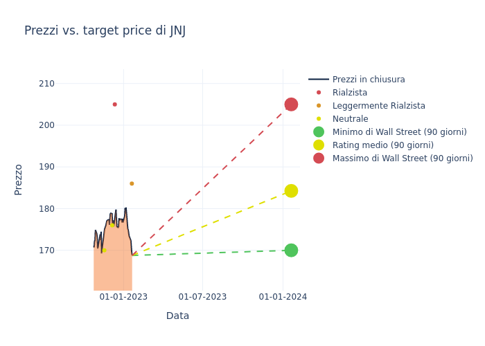 price target chart