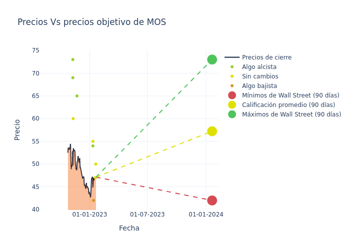 price target chart