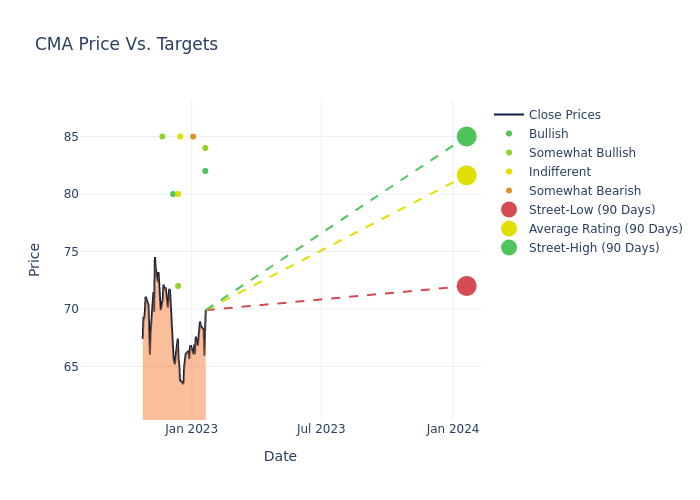 price target chart