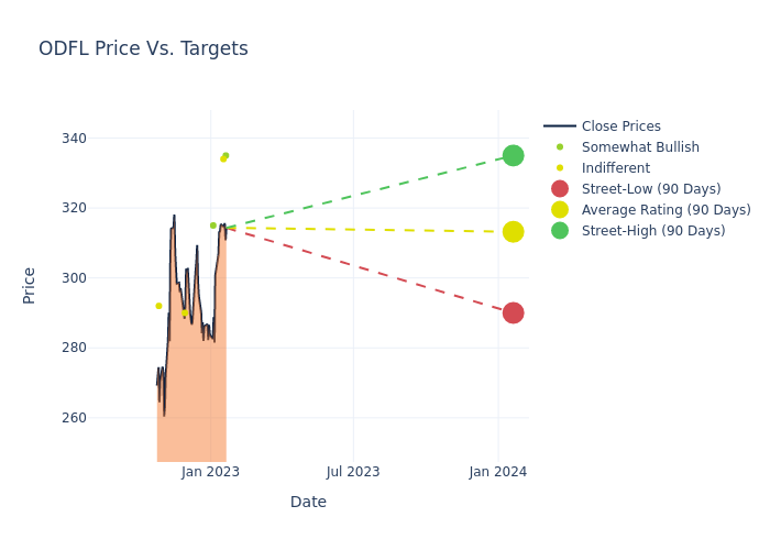 price target chart