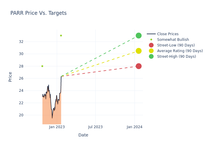 price target chart