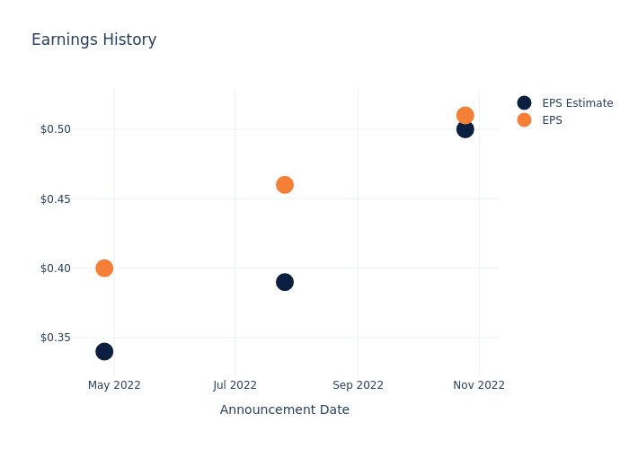 eps graph