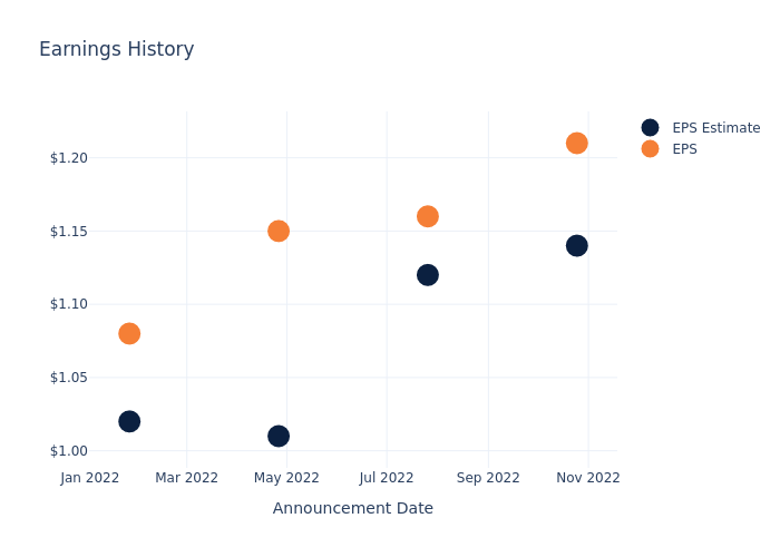 eps graph