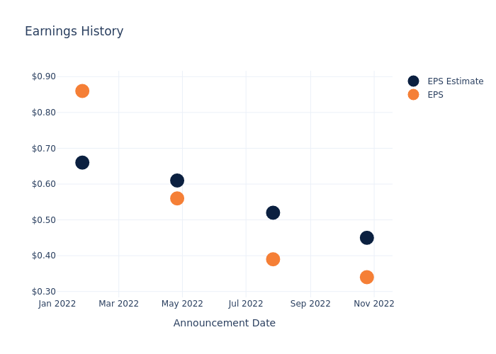 eps graph