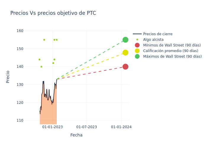 price target chart