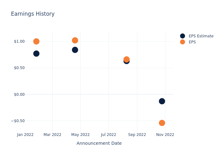 eps graph