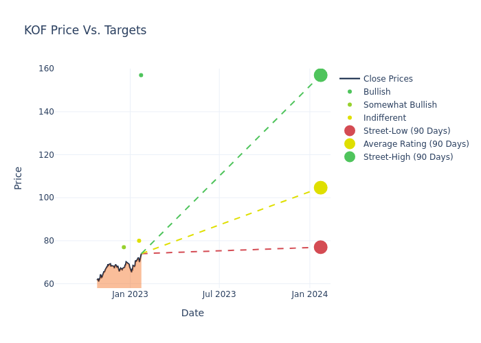 price target chart