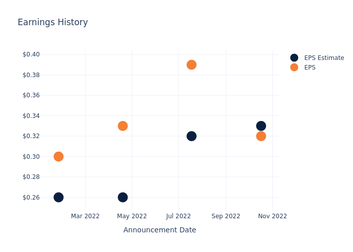 eps graph