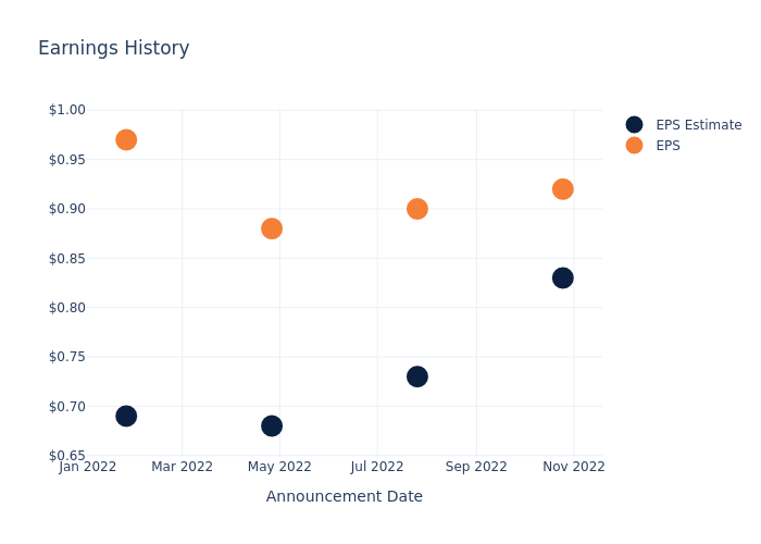 eps graph