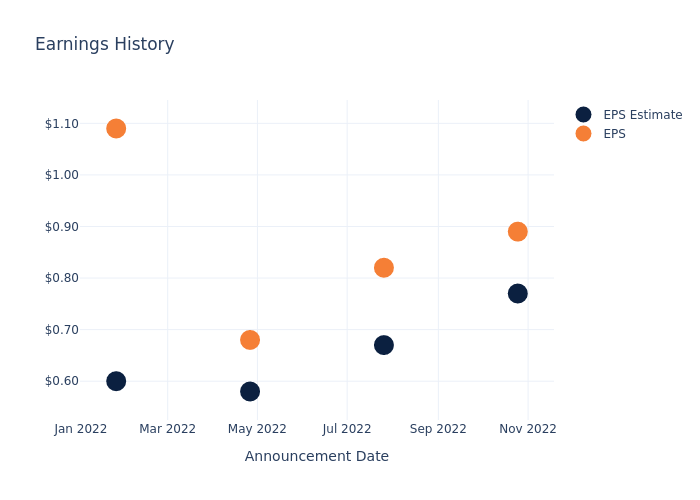 eps graph