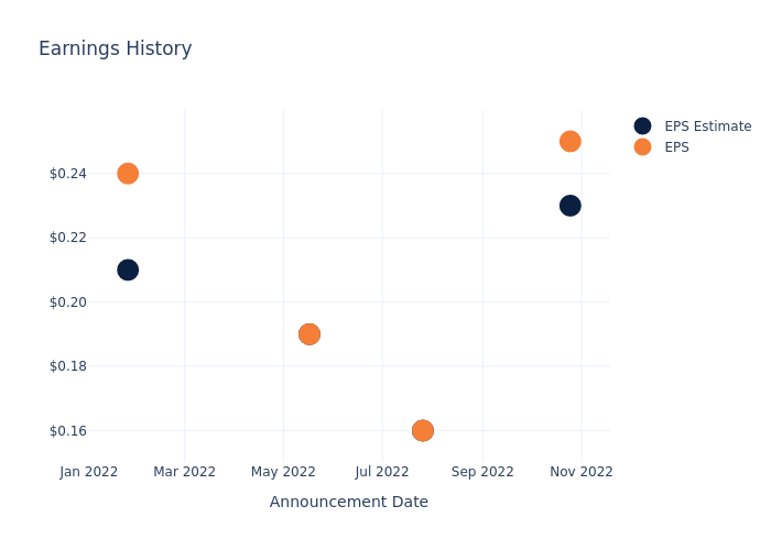 eps graph