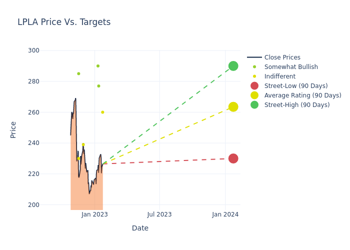 price target chart