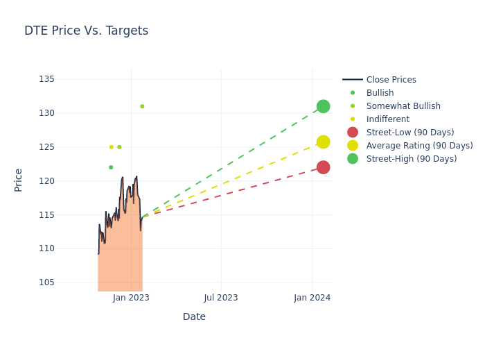 price target chart