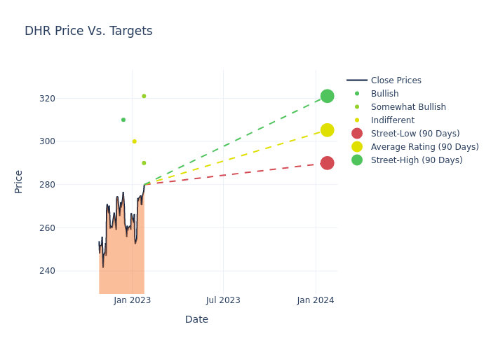 price target chart