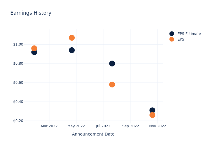 eps graph