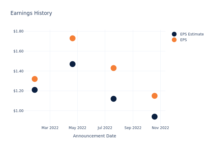 eps graph