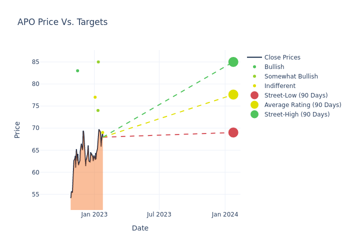 price target chart