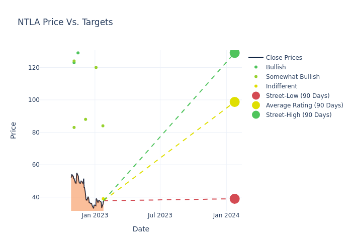 price target chart