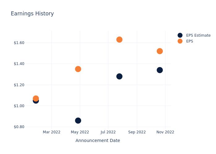 eps graph