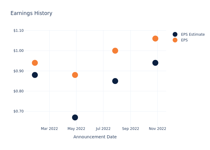 eps graph