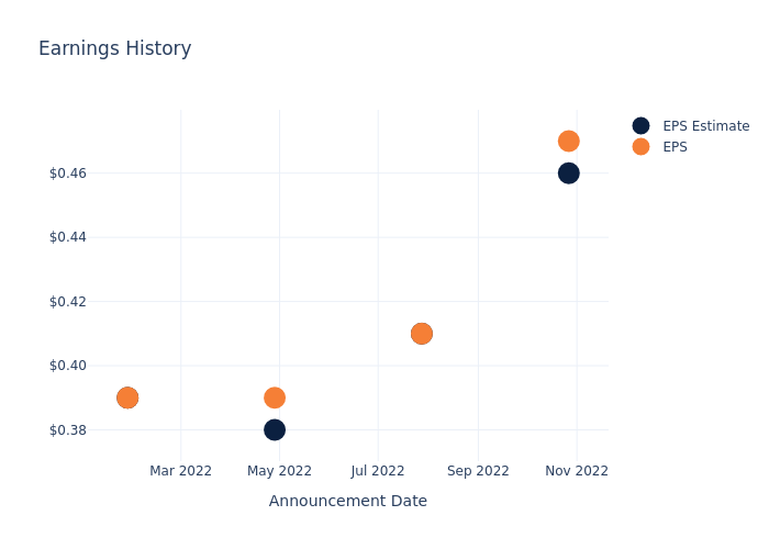 eps graph