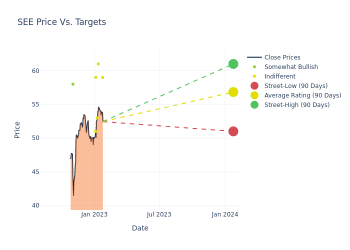 price target chart