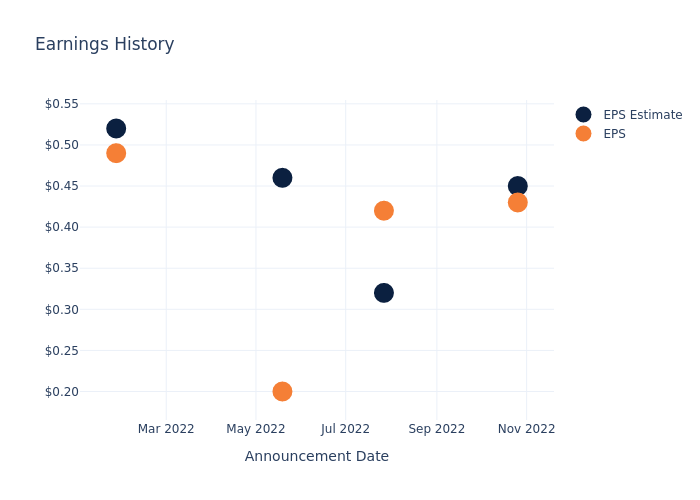 eps graph