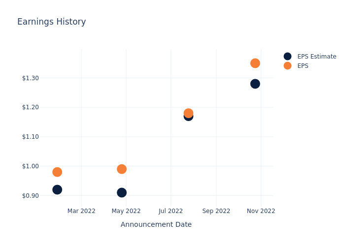 eps graph