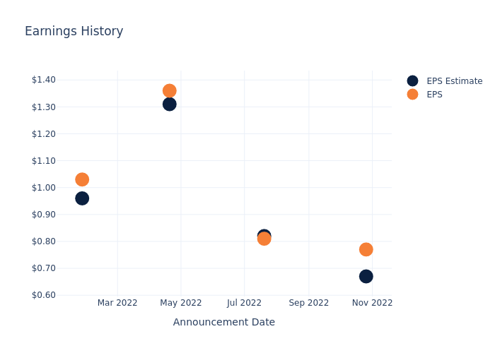 eps graph