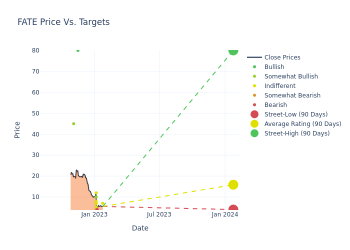 price target chart