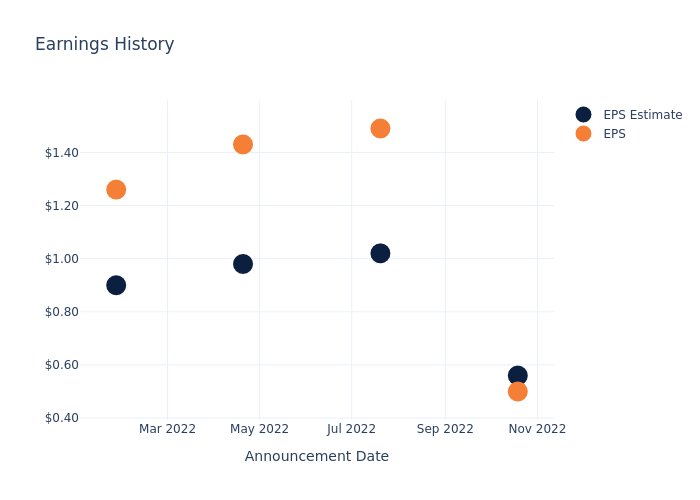 eps graph