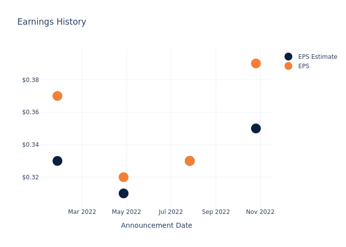 eps graph