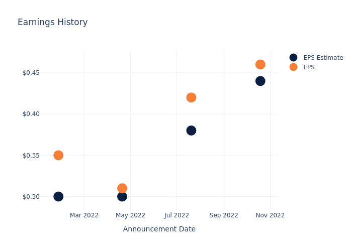 eps graph