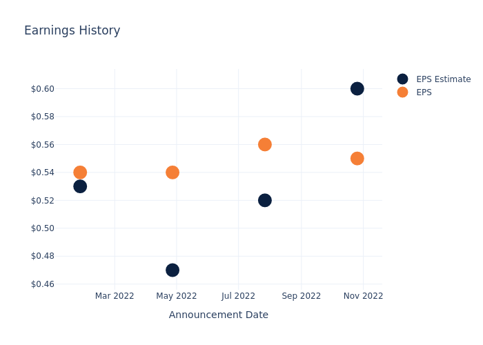 eps graph