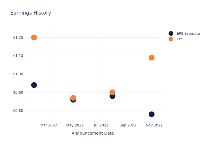 eps graph