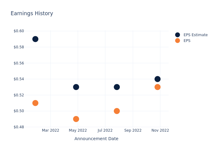 eps graph