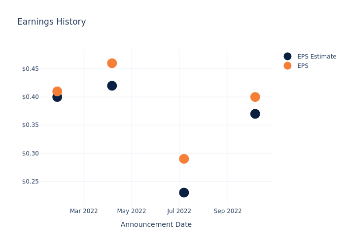 eps graph