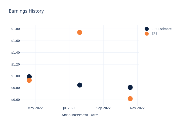 eps graph