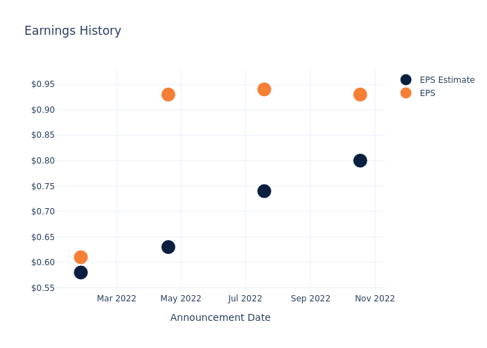 eps graph