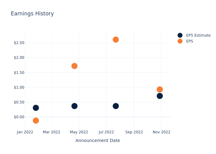 eps graph