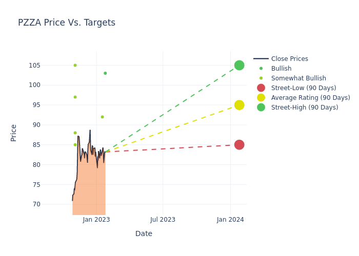 price target chart