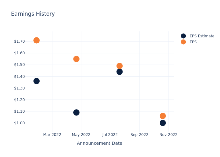 eps graph