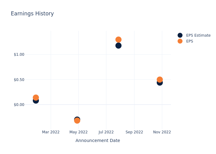 eps graph