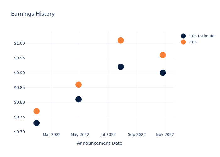 eps graph