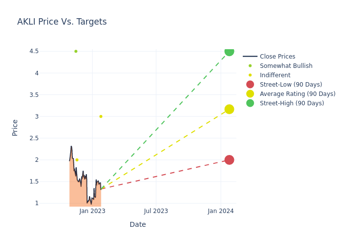 price target chart