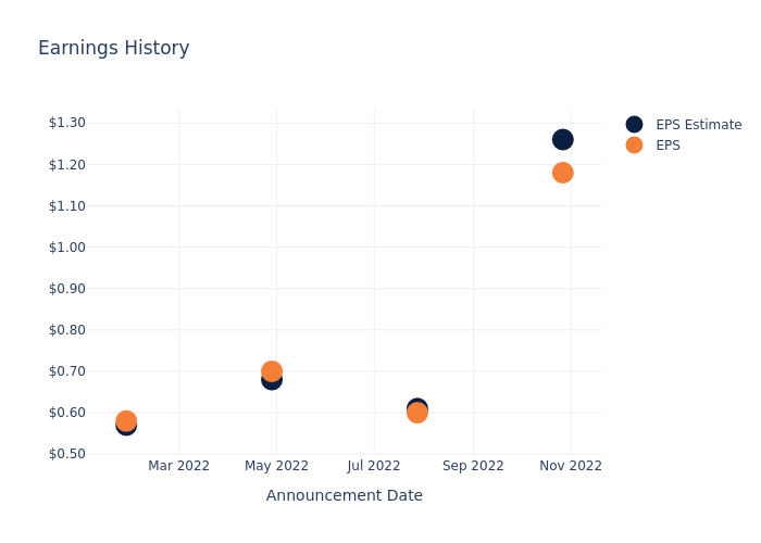 eps graph